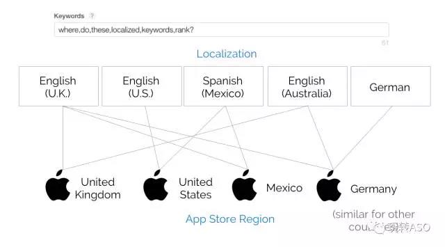 快速提升App Store海外关键词覆盖率的方法?